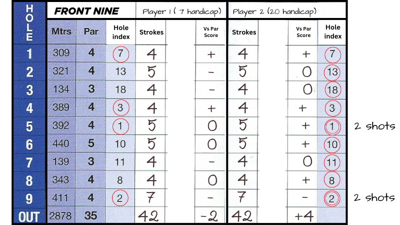 A "Vs Par" Scorecard, showing the +/0/- scoring for a 7-marker and a 20-marker