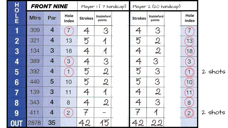 A standard Stableford card, showing the scores for both a 7 marker and a 20 marker