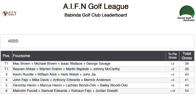 AIFN Babinda Leaderboard