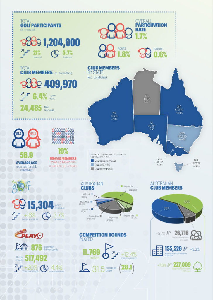 Aussie Golf Boom 2021